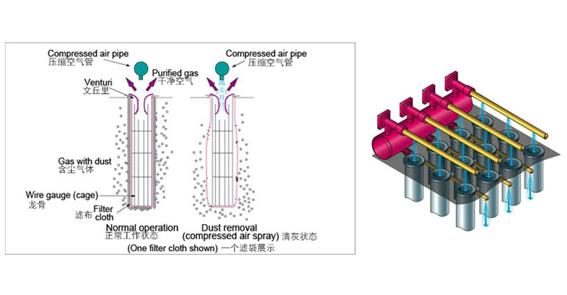 布袋除尘器（可防爆）原理介绍